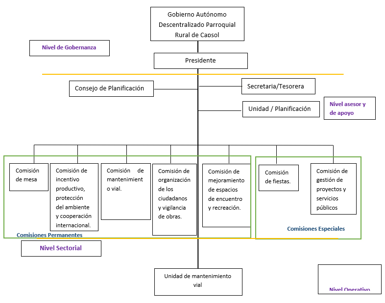 OrganigramaEstructural